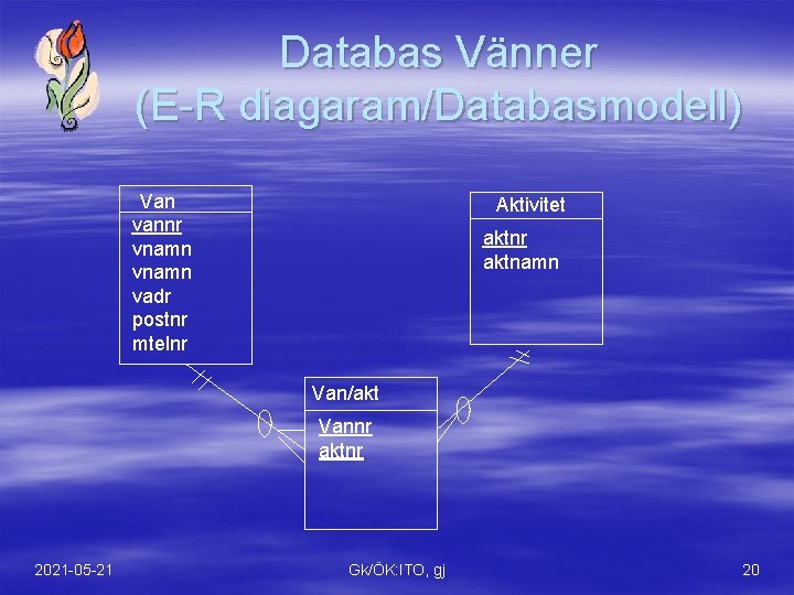 Databas Vänner (E-R diagaram/Databasmodell) Van vannr vnamn vadr postnr mtelnr Aktivitet aktnr aktnamn Van/akt