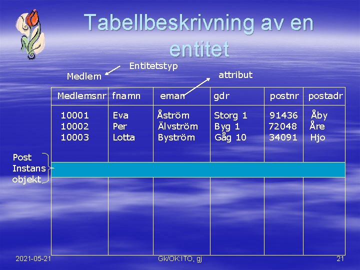 Tabellbeskrivning av en entitet Medlem Entitetstyp Medlemsnr fnamn 10001 10002 10003 Eva Per Lotta