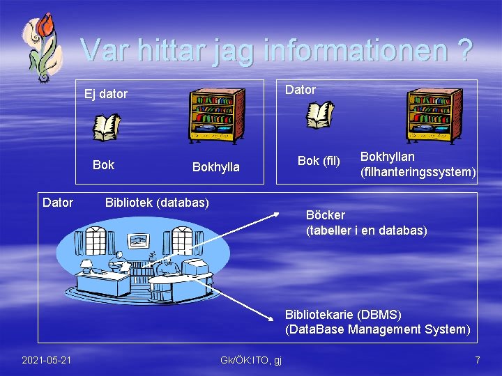 Var hittar jag informationen ? Dator Ej dator Bok Dator Bokhylla Bibliotek (databas) Bok