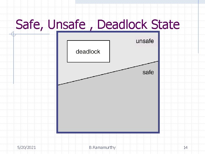 Safe, Unsafe , Deadlock State 5/20/2021 B. Ramamurthy 14 