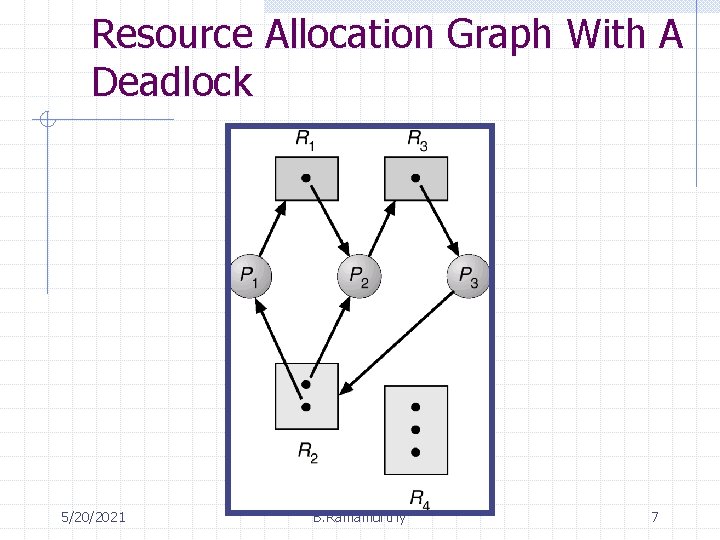 Resource Allocation Graph With A Deadlock 5/20/2021 B. Ramamurthy 7 