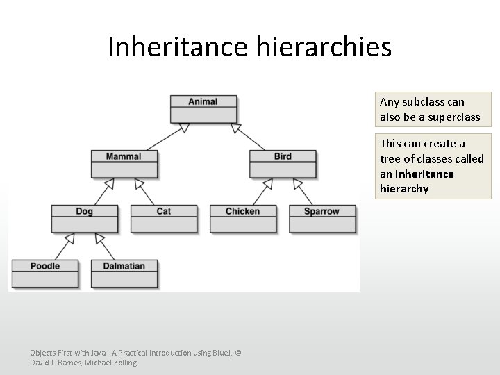 Inheritance hierarchies Any subclass can also be a superclass This can create a tree