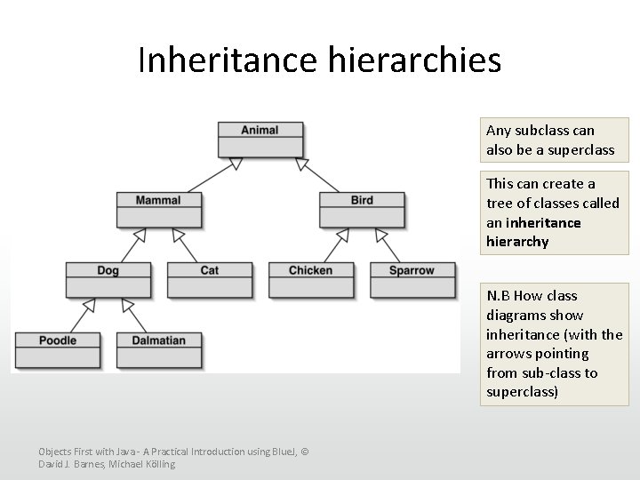 Inheritance hierarchies Any subclass can also be a superclass This can create a tree
