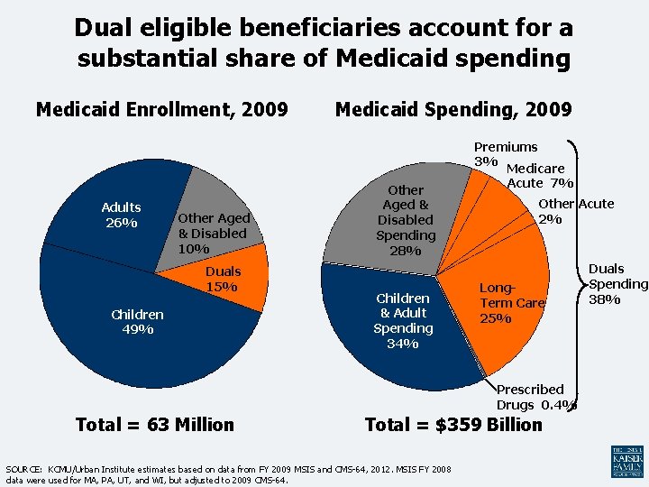 Dual eligible beneficiaries account for a substantial share of Medicaid spending Medicaid Enrollment, 2009