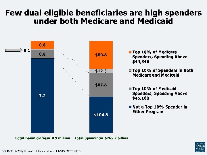 Few dual eligible beneficiaries are high spenders under both Medicare and Medicaid SOURCE: KCMU/