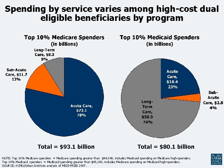 Spending by service varies among high-cost dual eligible beneficiaries by program Total = $93.