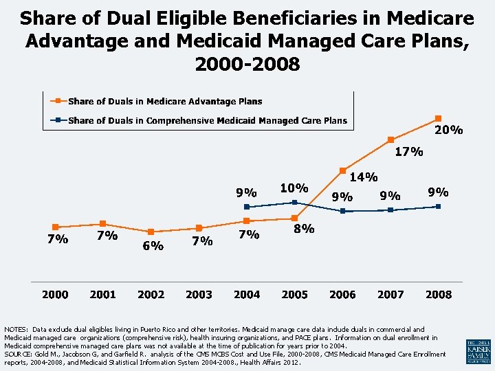 Share of Dual Eligible Beneficiaries in Medicare Advantage and Medicaid Managed Care Plans, 2000
