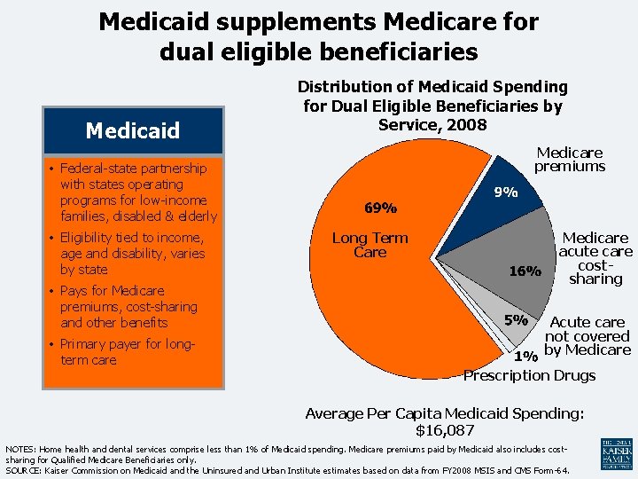 Medicaid supplements Medicare for dual eligible beneficiaries Medicaid Distribution of Medicaid Spending for Dual