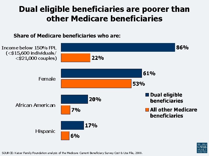 Dual eligible beneficiaries are poorer than other Medicare beneficiaries Share of Medicare beneficiaries who