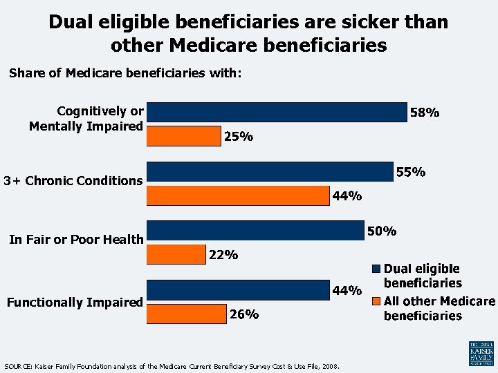 Dual eligible beneficiaries are sicker than other Medicare beneficiaries Share of Medicare beneficiaries with: