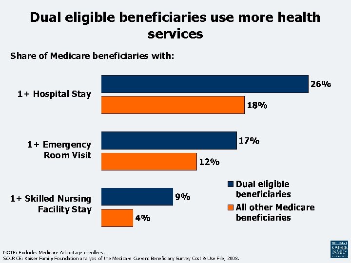 Dual eligible beneficiaries use more health services Share of Medicare beneficiaries with: 1+ Hospital