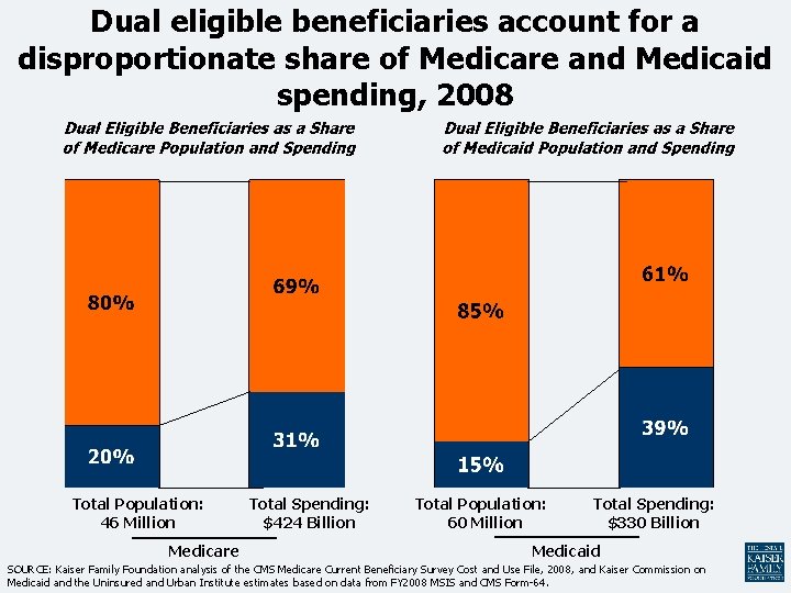 Dual eligible beneficiaries account for a disproportionate share of Medicare and Medicaid spending, 2008