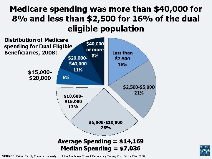Medicare spending was more than $40, 000 for 8% and less than $2, 500