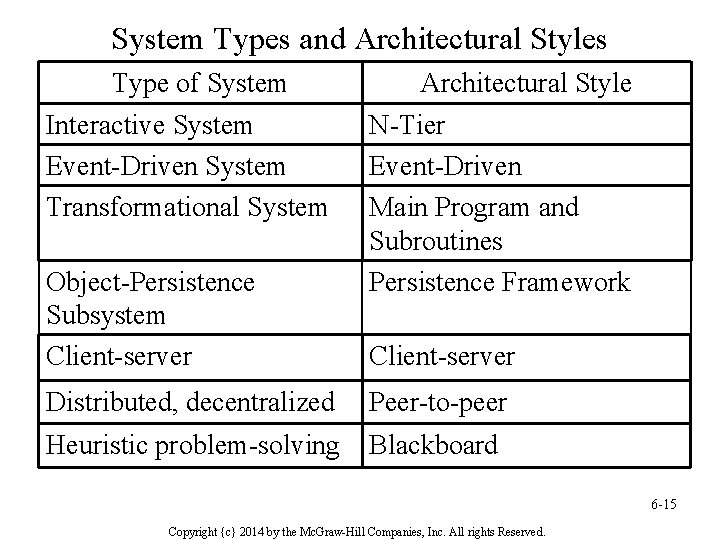 System Types and Architectural Styles Type of System Interactive System Event-Driven System Transformational System