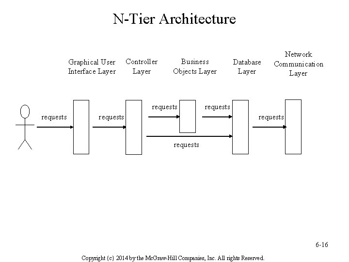 N-Tier Architecture Graphical User Interface Layer Controller Layer Business Objects Layer requests Database Layer