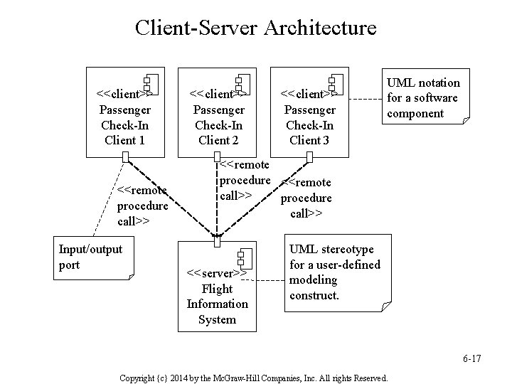 Client-Server Architecture <<client>> Passenger Check-In Client 1 <<remote procedure call>> Input/output port <<client>> Passenger