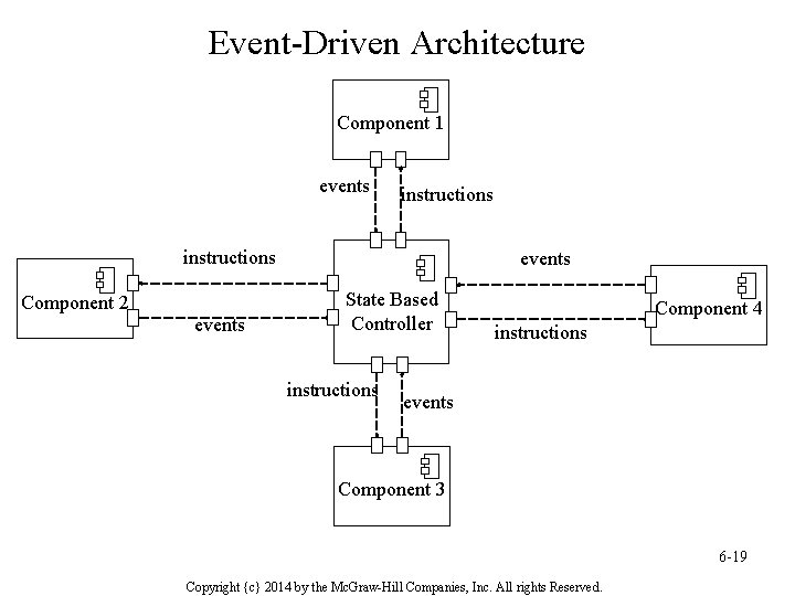 Event-Driven Architecture Component 1 events instructions Component 2 events State Based Controller instructions Component