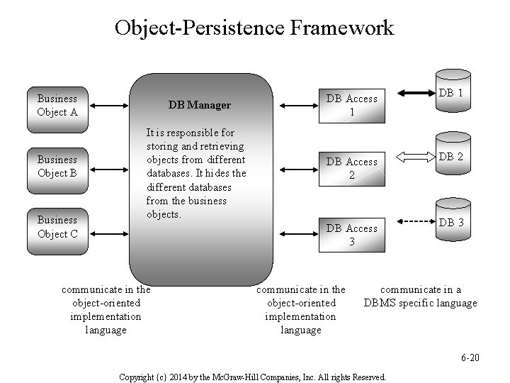 Object-Persistence Framework Business Object A Business Object B Business Object C DB Manager It