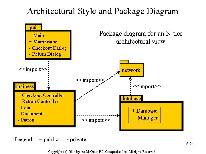 Architectural Style and Package Diagram gui Package diagram for an N-tier architectural view +