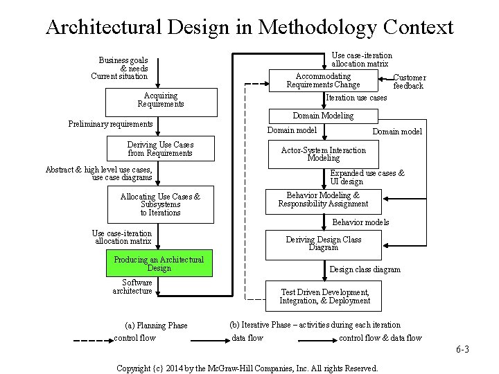 Architectural Design in Methodology Context Use case-iteration allocation matrix Business goals & needs Current