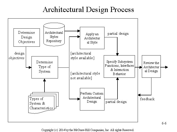 Architectural Design Process Determine Design Objectives design objectives Architectural Styles Repository Determine Type of