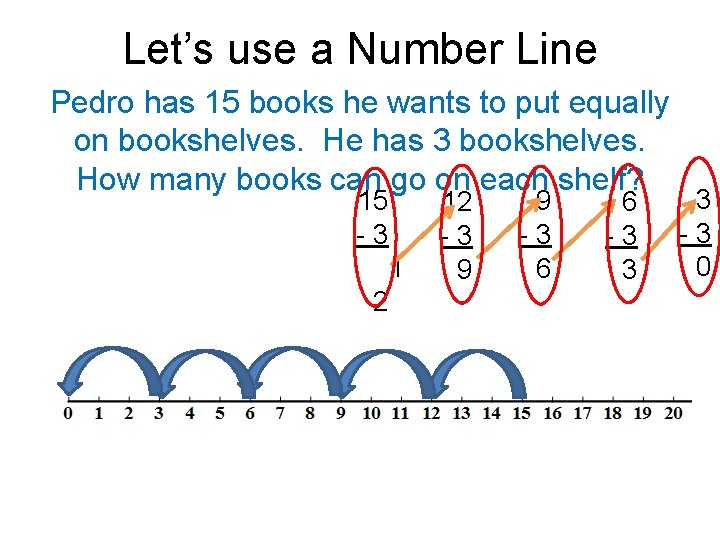 Let’s use a Number Line Pedro has 15 books he wants to put equally