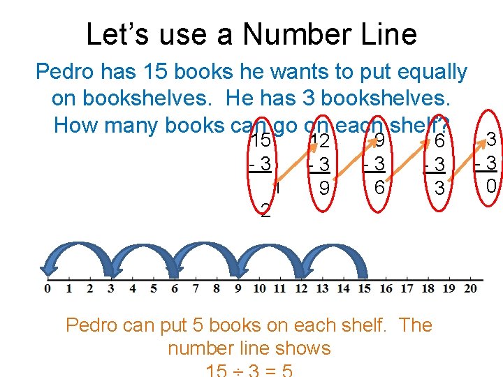Let’s use a Number Line Pedro has 15 books he wants to put equally