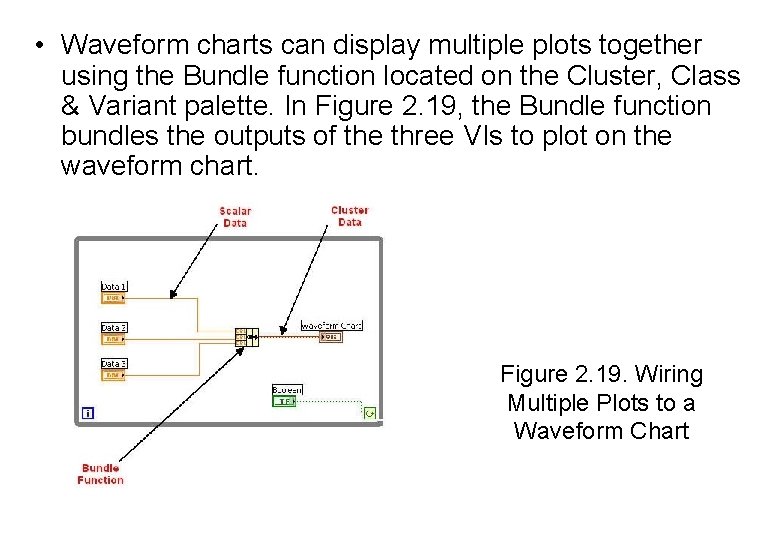  • Waveform charts can display multiple plots together using the Bundle function located