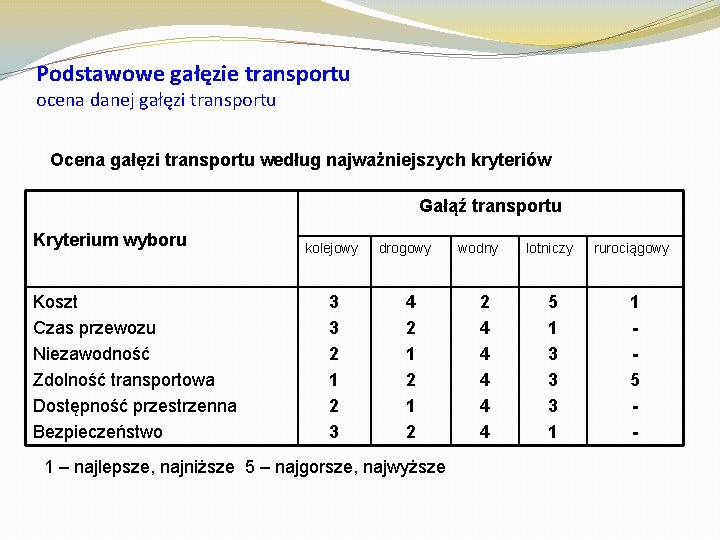 Podstawowe gałęzie transportu ocena danej gałęzi transportu Ocena gałęzi transportu według najważniejszych kryteriów Gałąź