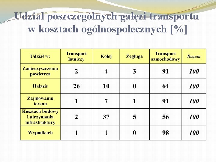 Udział poszczególnych gałęzi transportu w kosztach ogólnospołecznych [%] 