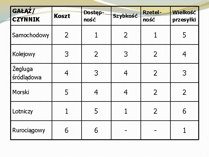 GAŁĄŹ/ CZYNNIK Koszt Dostępność Szybkość Rzetelność Wielkość przesyłki Samochodowy 2 1 5 Kolejowy 3