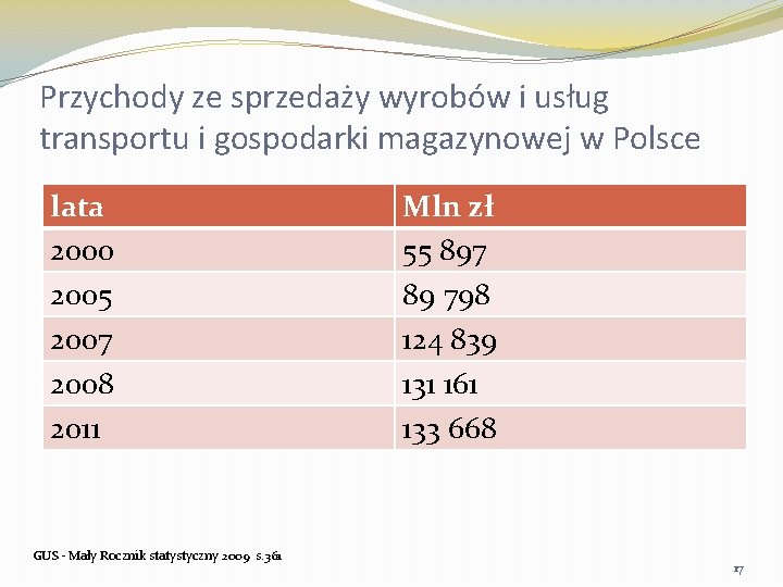 Przychody ze sprzedaży wyrobów i usług transportu i gospodarki magazynowej w Polsce lata 2000