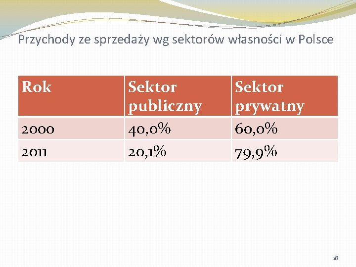 Przychody ze sprzedaży wg sektorów własności w Polsce Rok 2000 2011 Sektor publiczny 40,