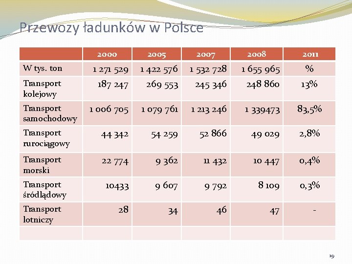 Przewozy ładunków w Polsce 2000 2005 2007 2008 2011 W tys. ton 1 271