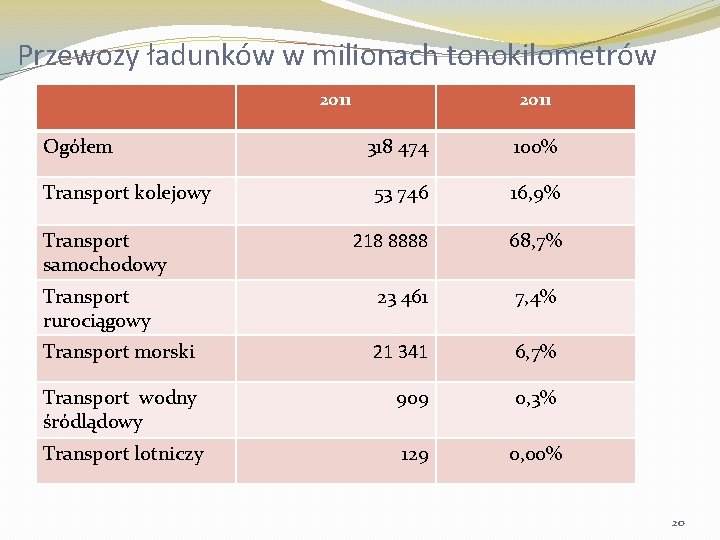 Przewozy ładunków w milionach tonokilometrów 2011 Ogółem 2011 318 474 100% 53 746 16,