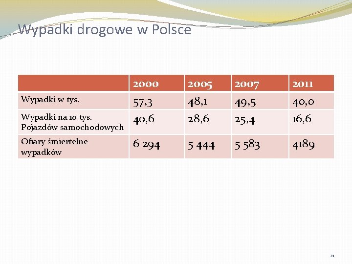 Wypadki drogowe w Polsce Wypadki w tys. Wypadki na 10 tys. Pojazdów samochodowych Ofiary