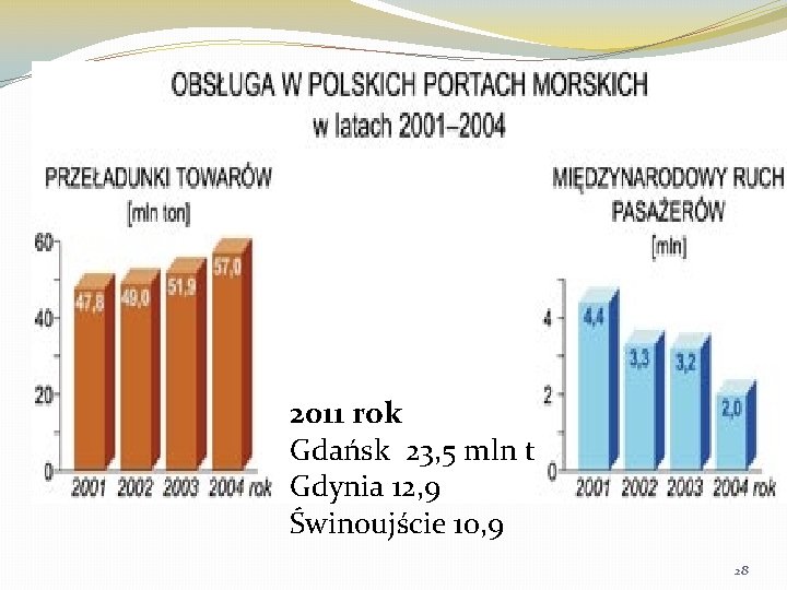 2011 rok Gdańsk 23, 5 mln t Gdynia 12, 9 Świnoujście 10, 9 28