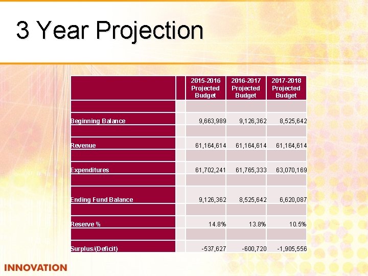 3 Year Projection 2015 -2016 Projected Budget Beginning Balance 2016 -2017 Projected Budget 2017