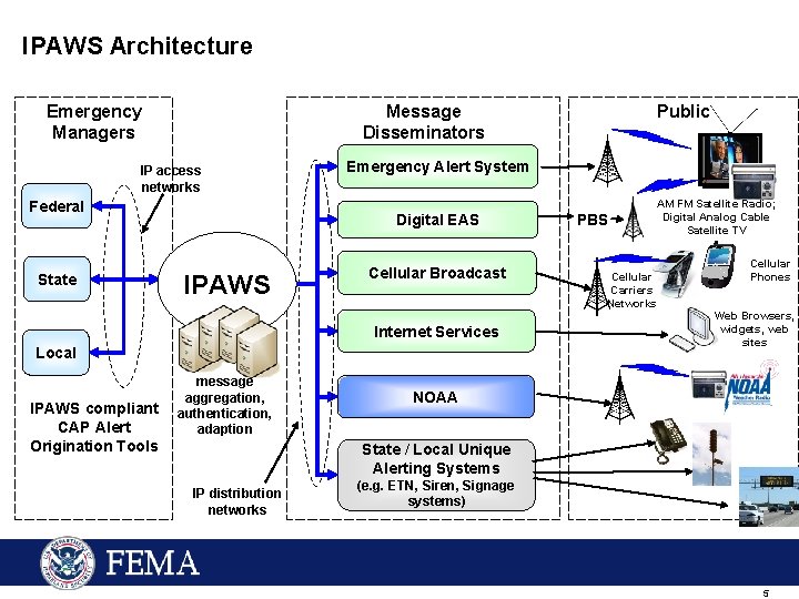 IPAWS Architecture Emergency Managers Message Disseminators IP access networks Federal State Emergency Alert System