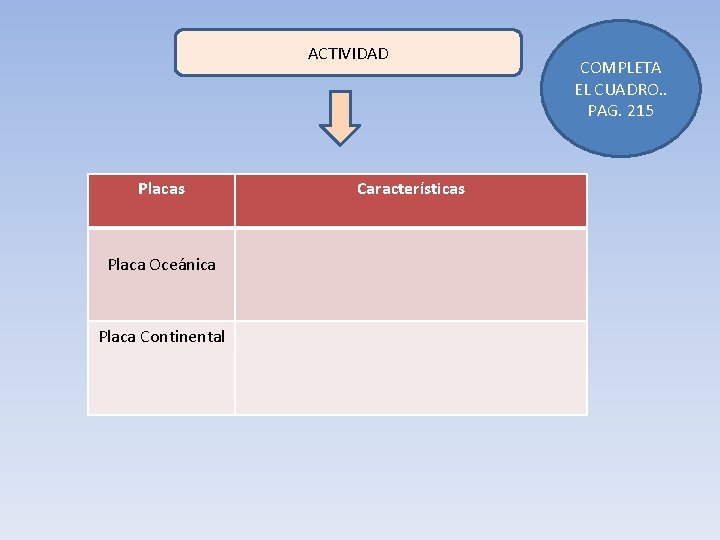 ACTIVIDAD Placas Placa Oceánica Placa Continental Características COMPLETA EL CUADRO. . PAG. 215 