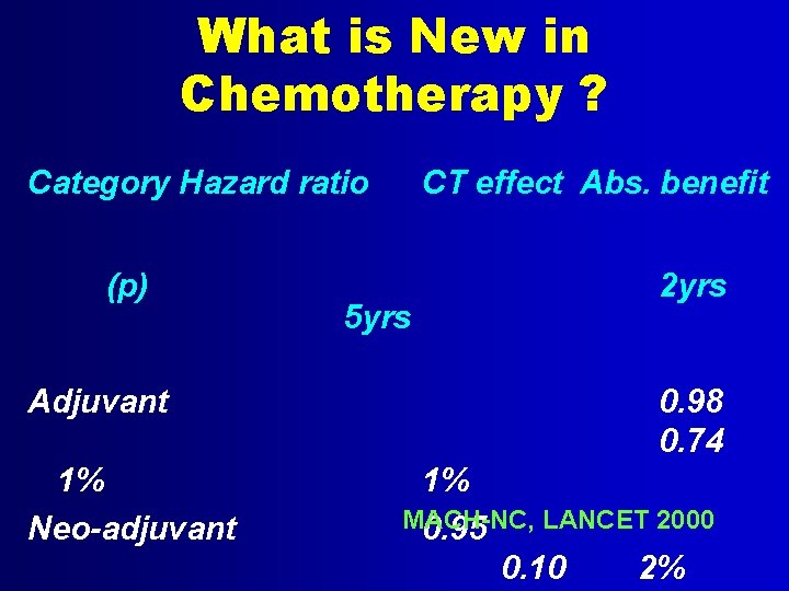 What is New in Chemotherapy ? Category Hazard ratio (p) Adjuvant 1% Neo-adjuvant CT