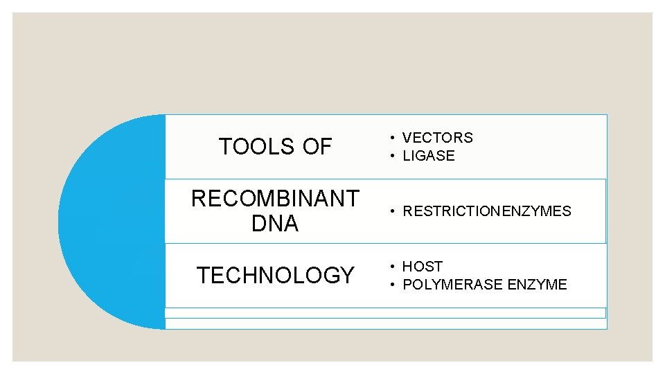 TOOLS OF • VECTORS • LIGASE RECOMBINANT DNA • RESTRICTIONENZYMES TECHNOLOGY • HOST •