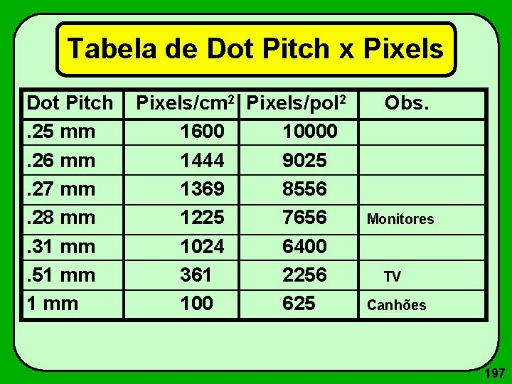 Tabela de Dot Pitch x Pixels Dot Pitch. 25 mm. 26 mm. 27 mm.
