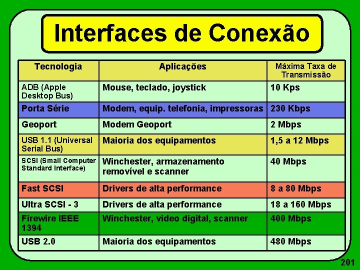 Interfaces de Conexão Tecnologia Aplicações Máxima Taxa de Transmissão ADB (Apple Desktop Bus) Mouse,