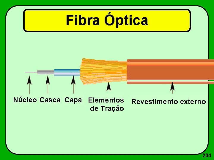 Fibra Óptica Núcleo Casca Capa Elementos de Tração Revestimento externo 234 