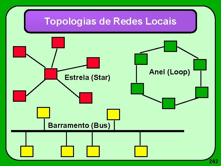 Topologias de Redes Locais Estrela (Star) Anel (Loop) Barramento (Bus) 242 