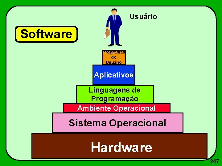 Usuário Software Programas do Usuário Aplicativos Linguagens de Programação Ambiente Operacional Sistema Operacional Hardware