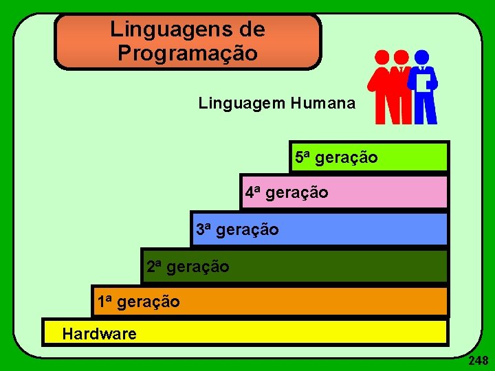 Linguagens de Programação Linguagem Humana 5ª geração 4ª geração 3ª geração 2ª geração 1ª