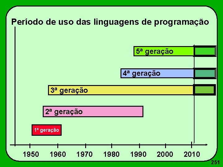 Período de uso das linguagens de programação 5ª geração 4ª geração 3ª geração 2ª