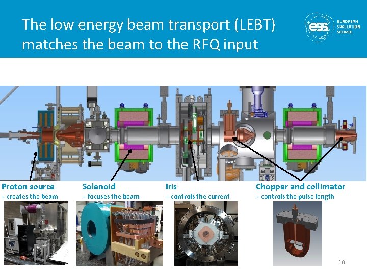 The low energy beam transport (LEBT) matches the beam to the RFQ input Proton